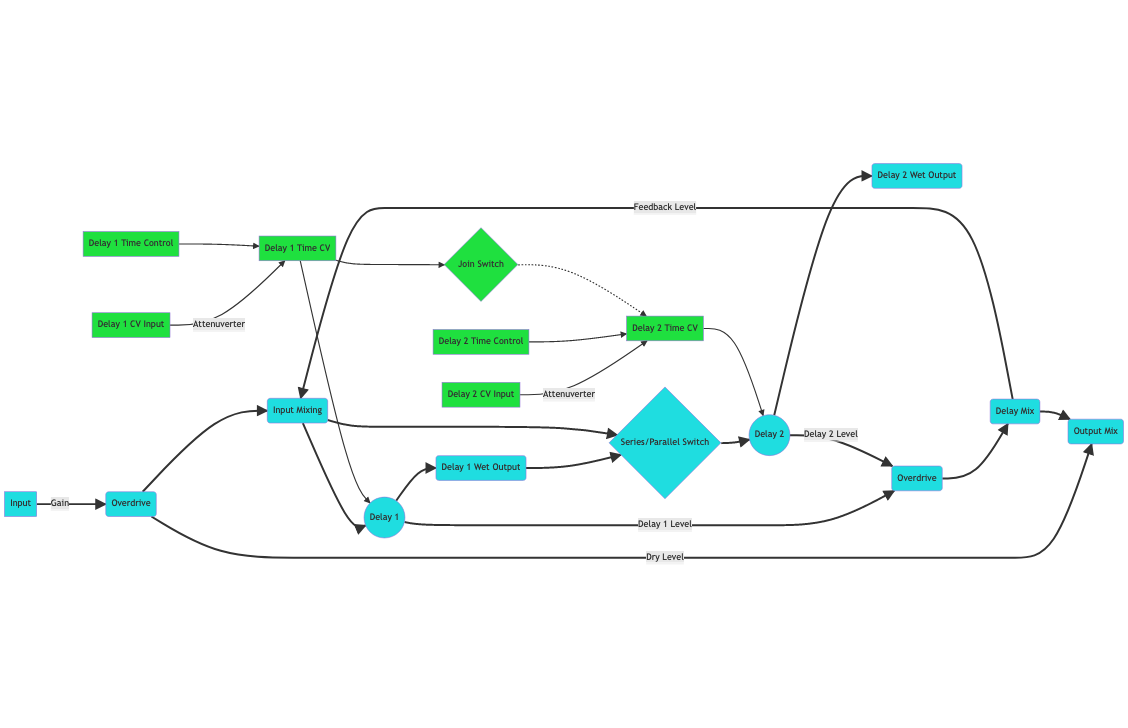 Dual PT2399 Digi Delay, from the project README