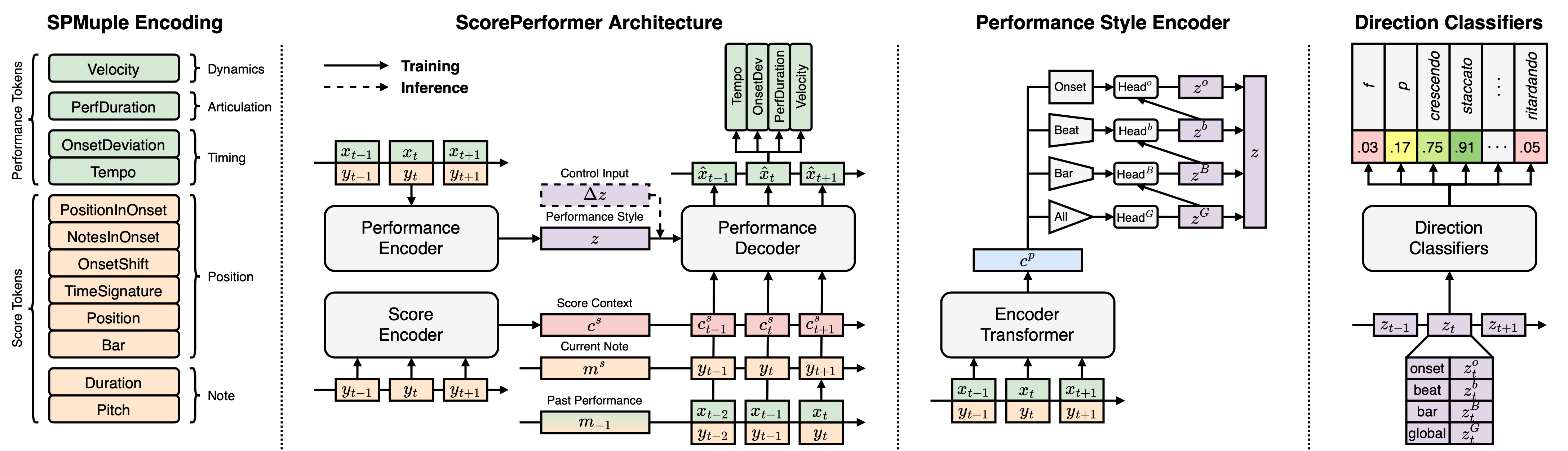 ScorePerformer architecture