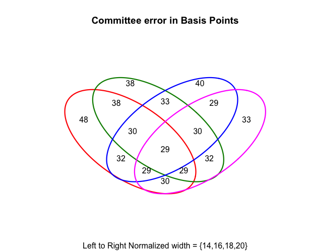 4 model committees