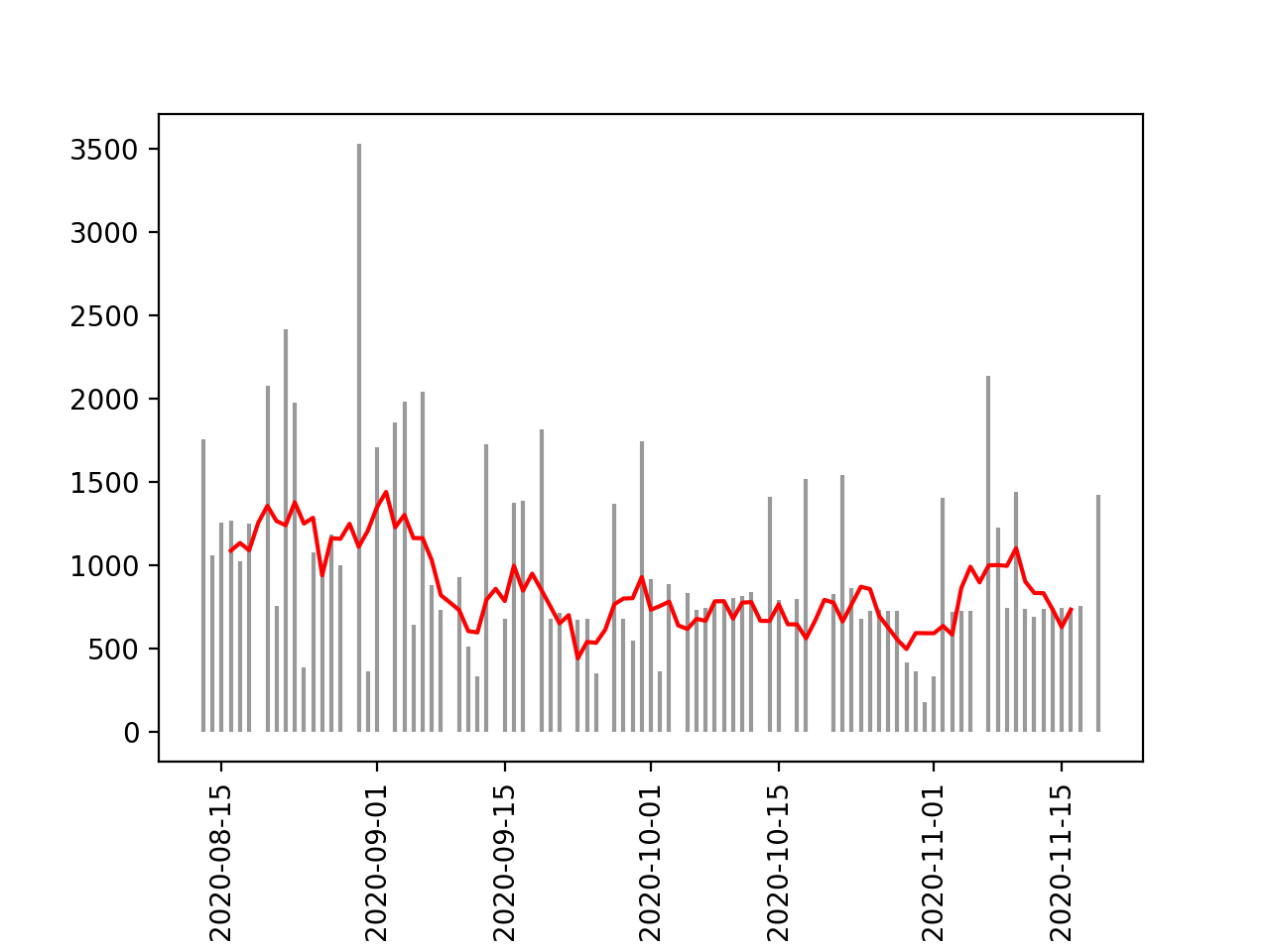 Exercise over time