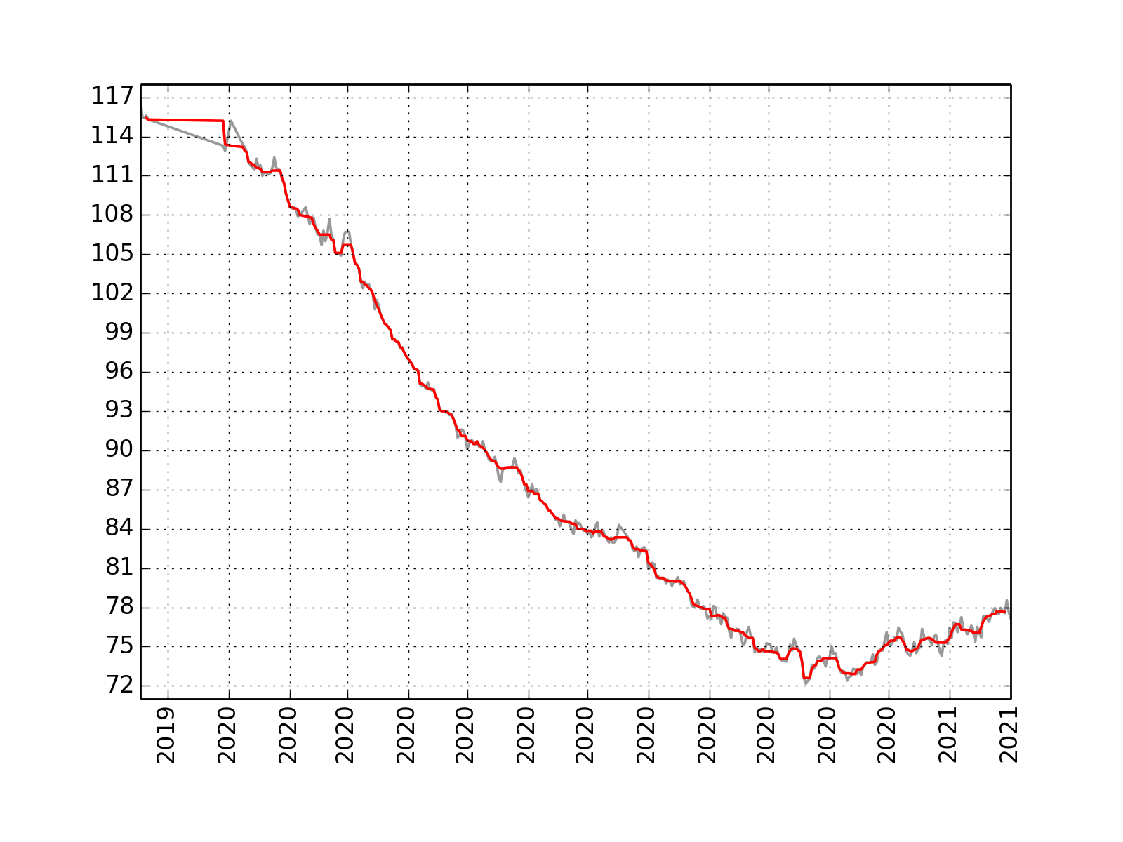 Weight over time