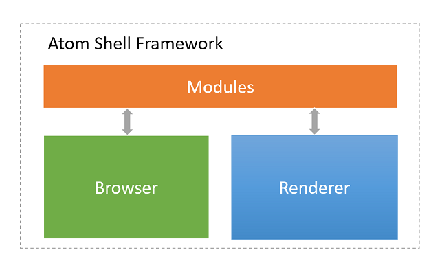 Atom Shell Components