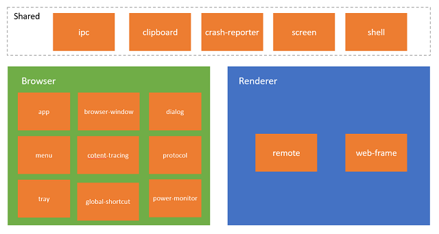 Modules