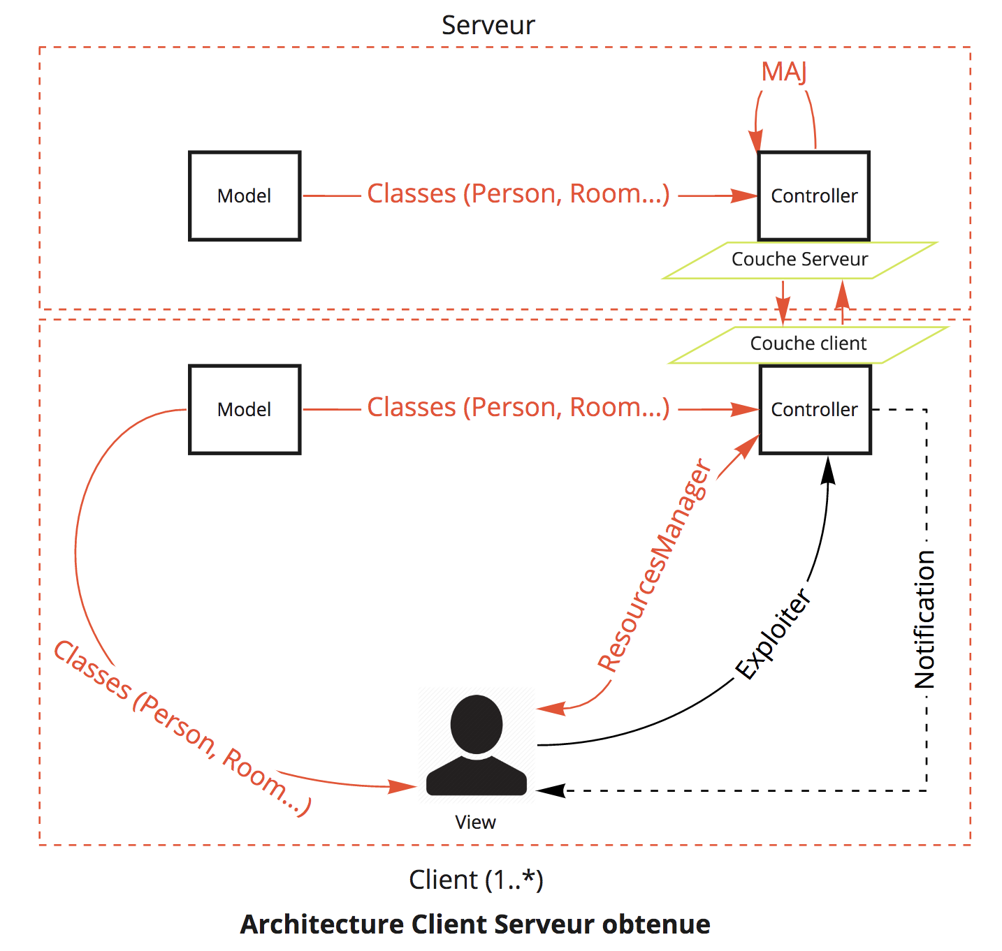 Architecture obtenue