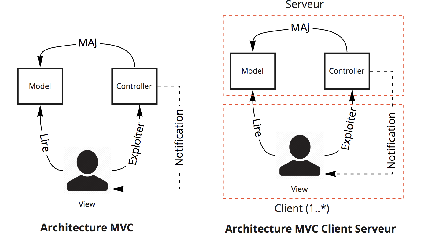 Architecture MVC Client Serveur