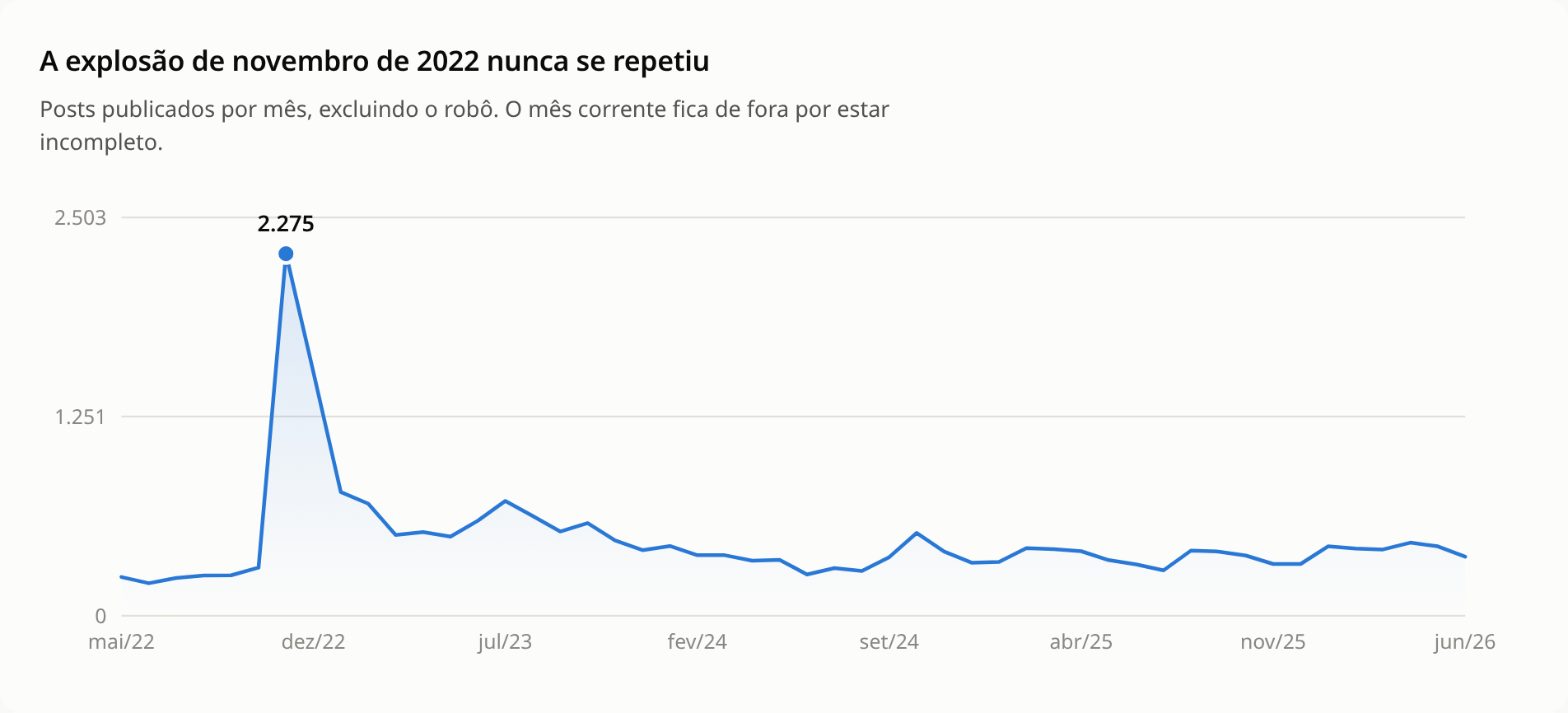 Posts publicados por mês desde 2022
