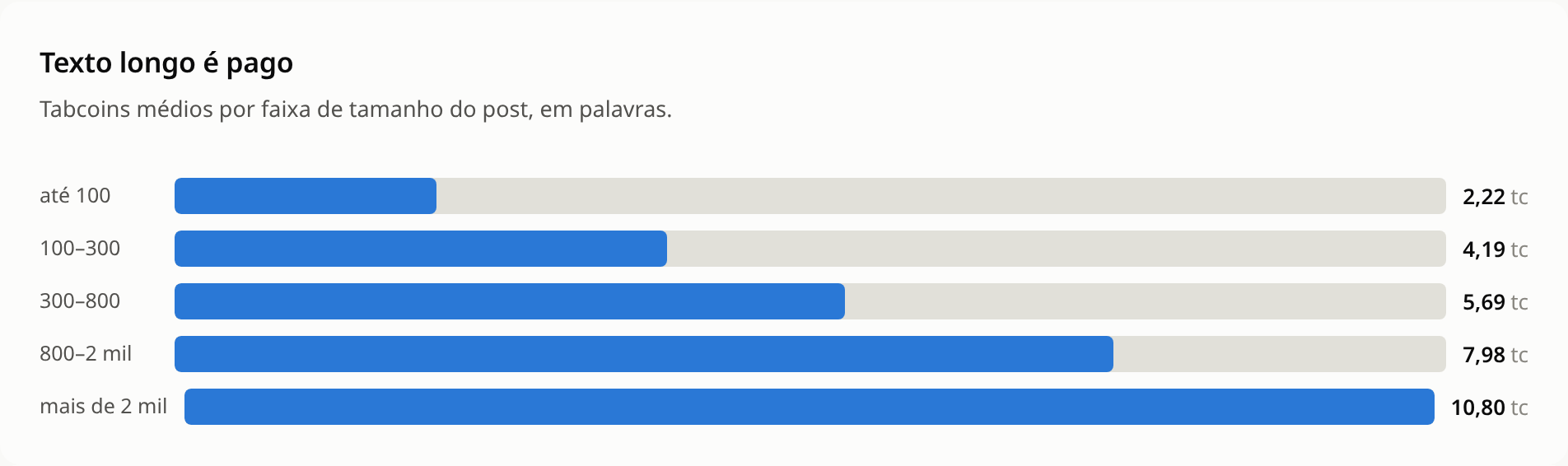 Tabcoins por faixa de tamanho do post