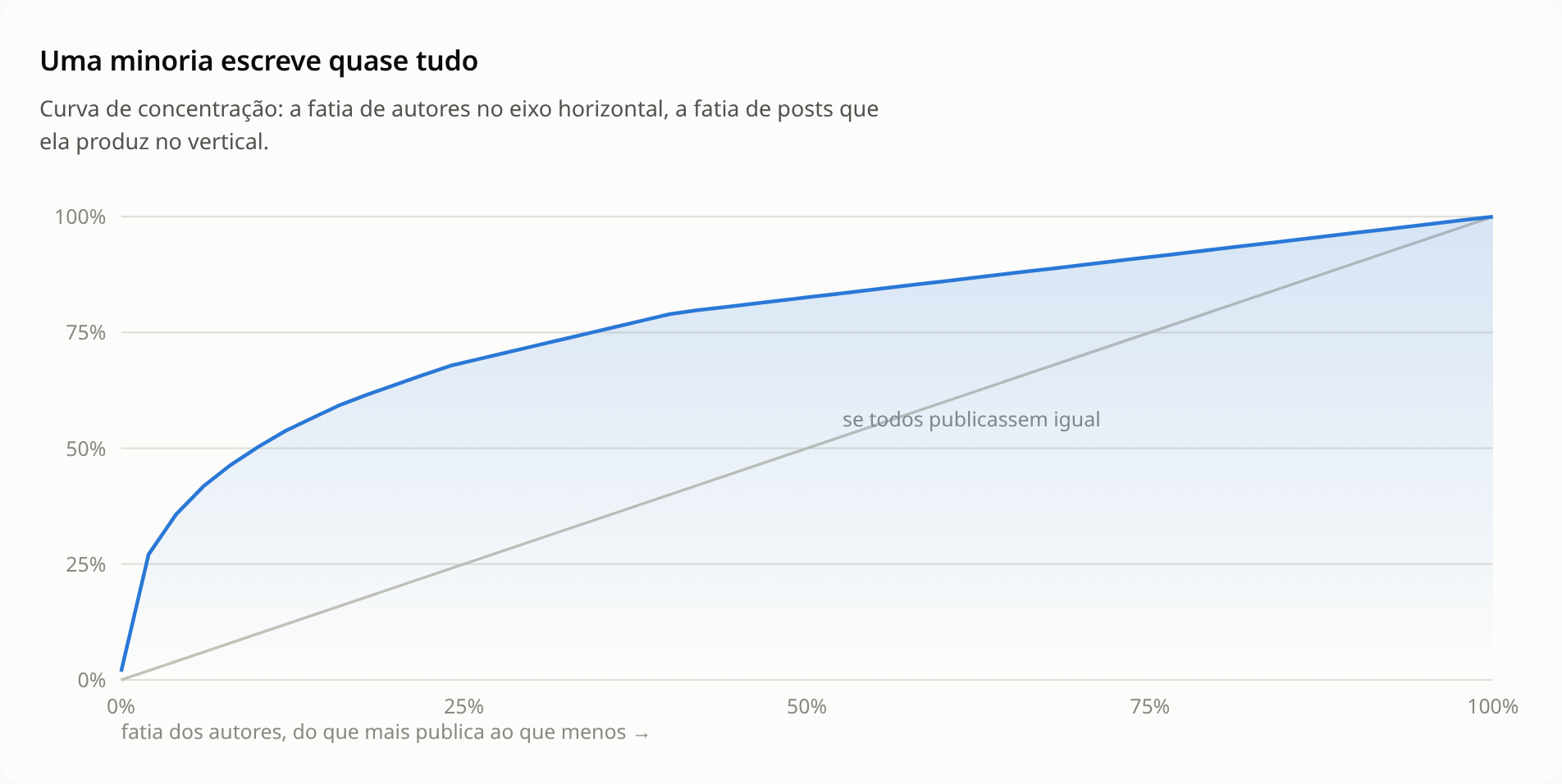 Curva de concentração de autoria
