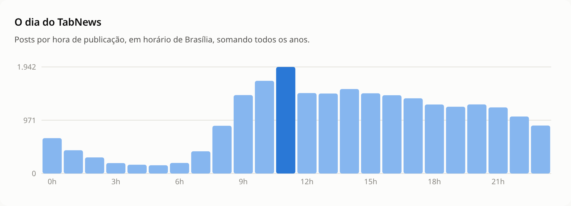 Posts por hora do dia
