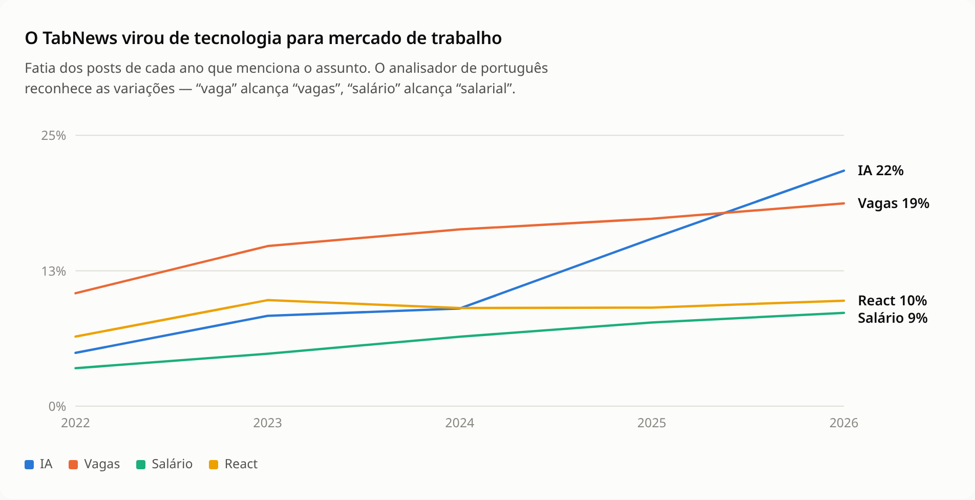Evolução dos temas entre 2022 e 2026