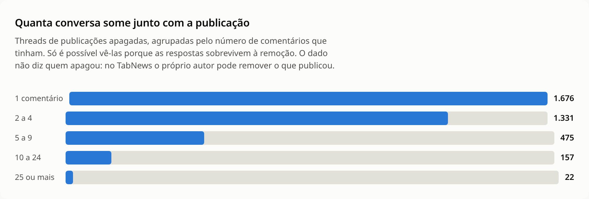 Threads de publicações apagadas, por tamanho