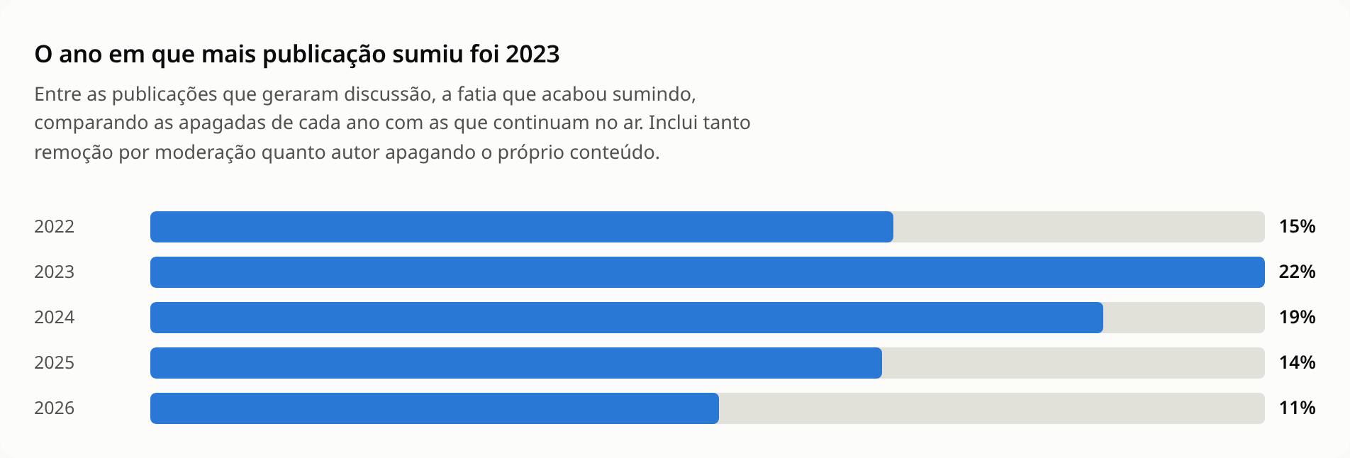 Fatia de publicações com discussão que sumiram, por ano