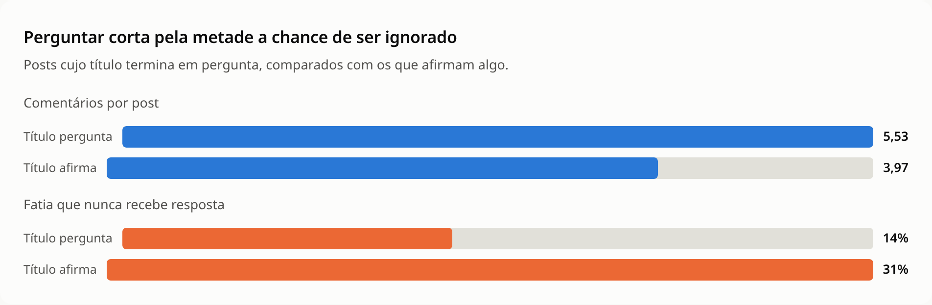 Título com pergunta contra título afirmativo