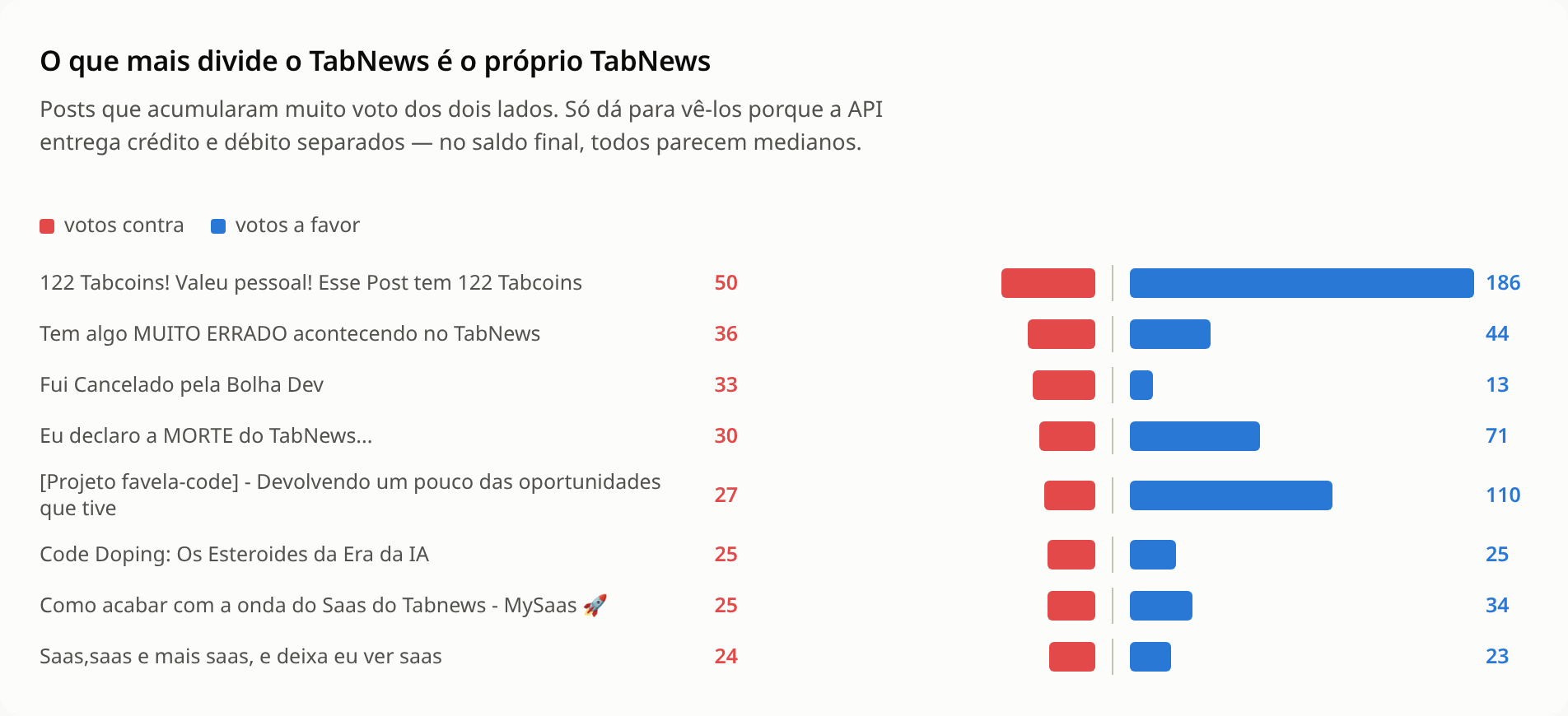 Posts mais divisivos, com votos a favor e contra