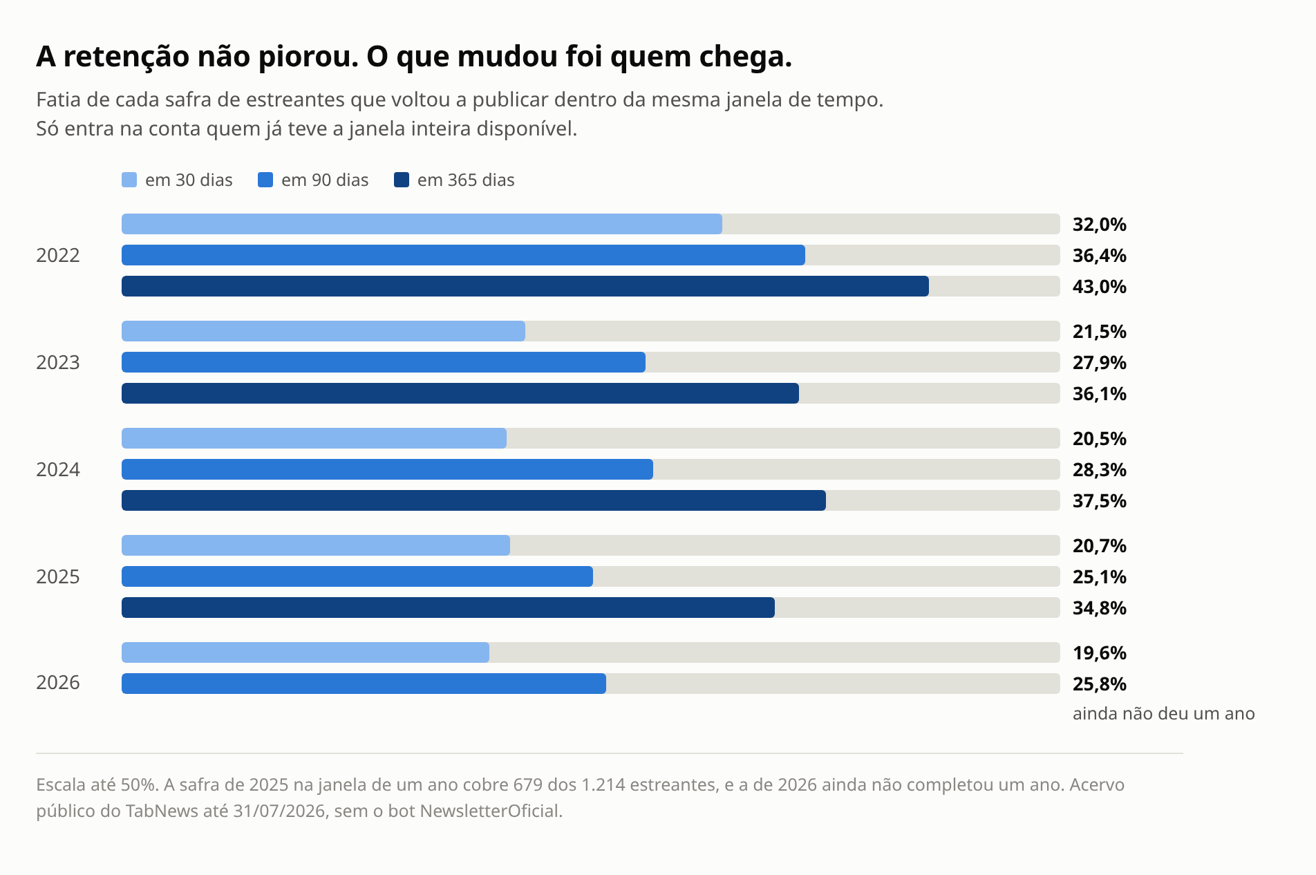 Taxa de retorno por safra, com janela fixa