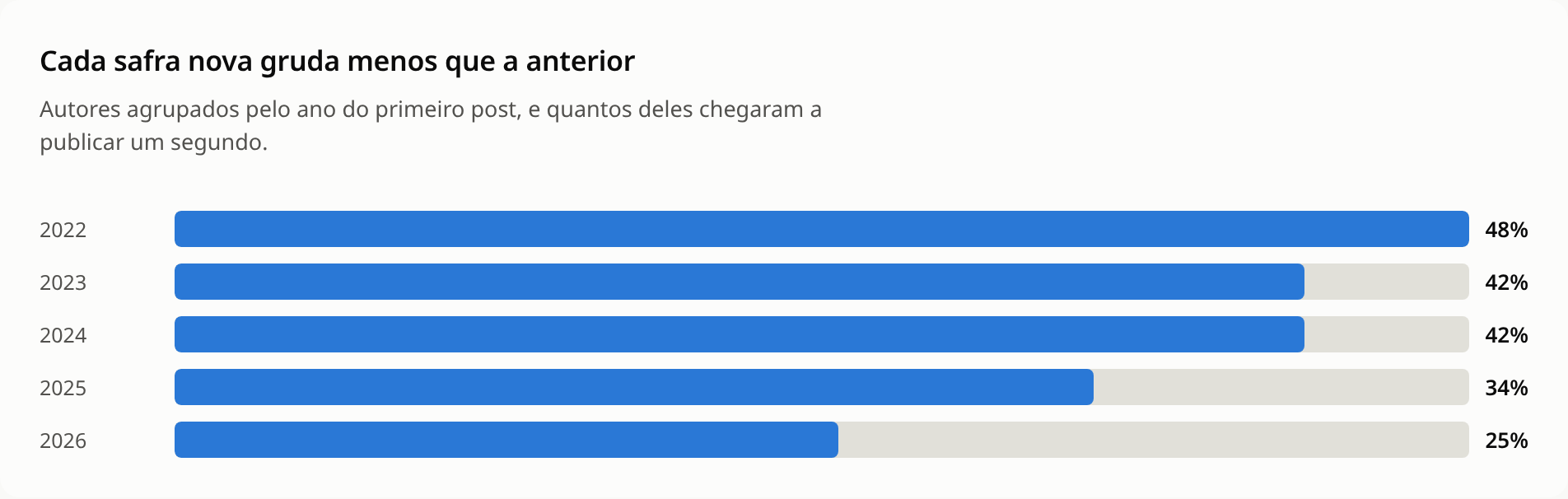 Taxa de retorno por safra de autores