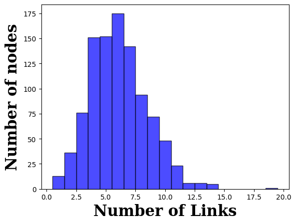 Degree Distribution