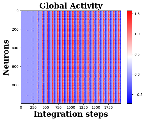 Network Activity