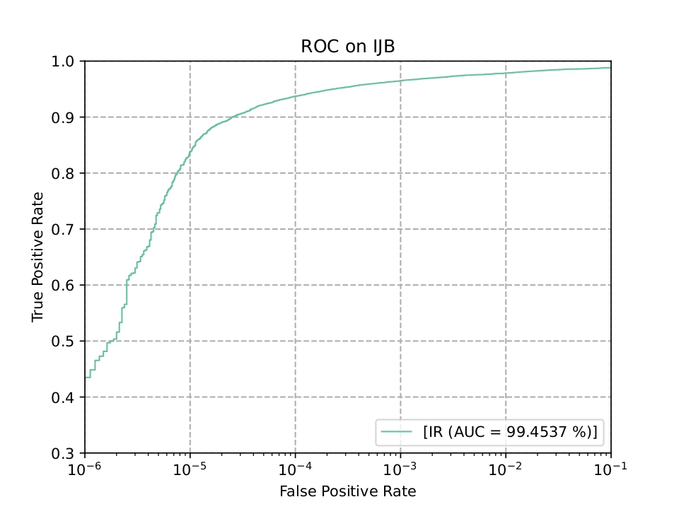 ROC on IJB-B