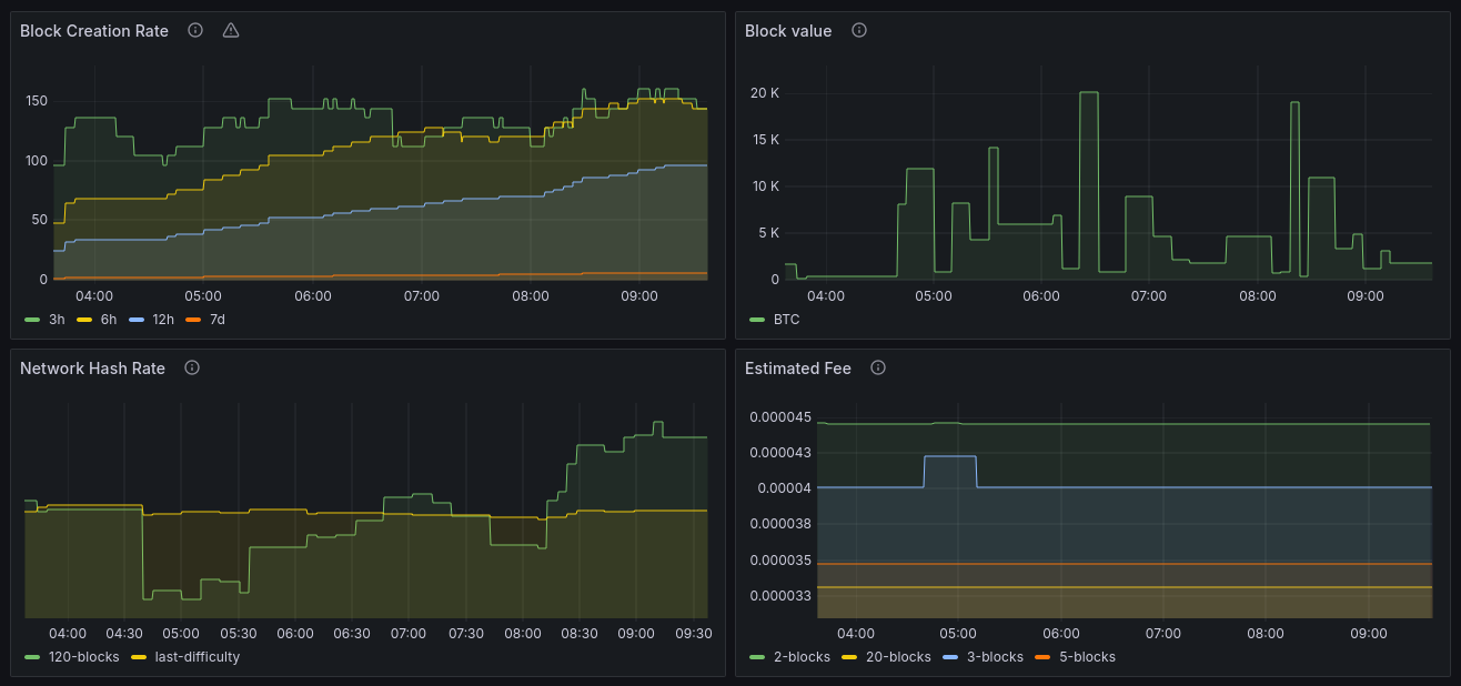 Bitcoind Dashboard 4 Panels