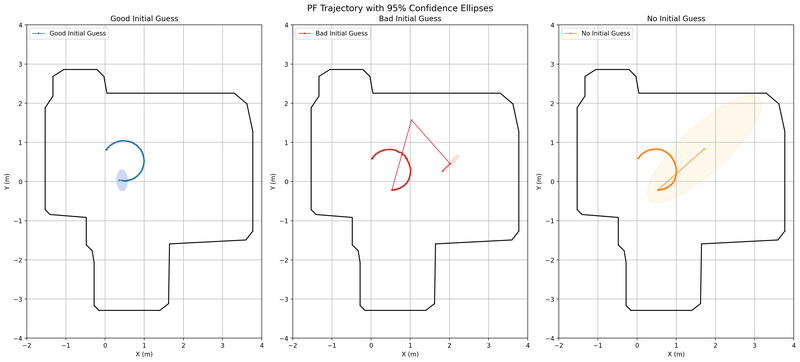 Particle filter trajectory under three initialization conditions: accurate prior, wrong prior, and unknown pose