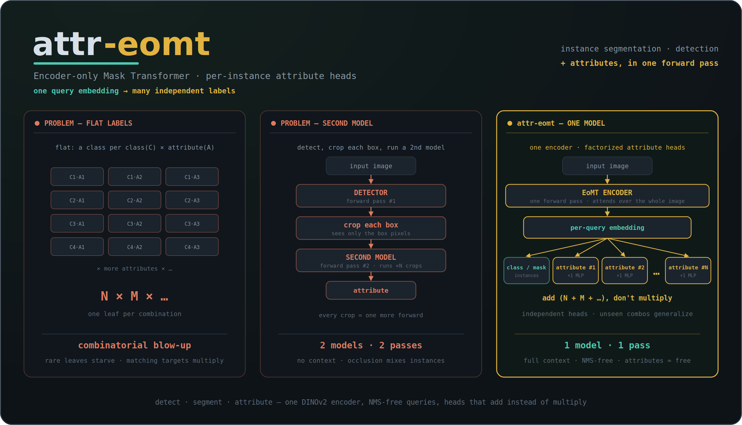 attr-eomt overview: one DINOv2 encoder predicts instances plus independent per-instance attribute heads in a single pass — contrasted with flat combinatorial labels and a detector-plus-second-model pipeline