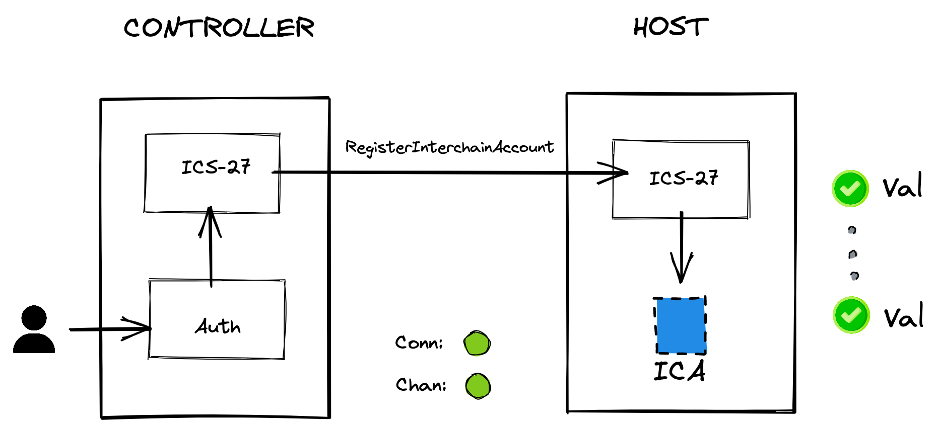 post-register