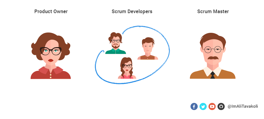 Scrum team major players