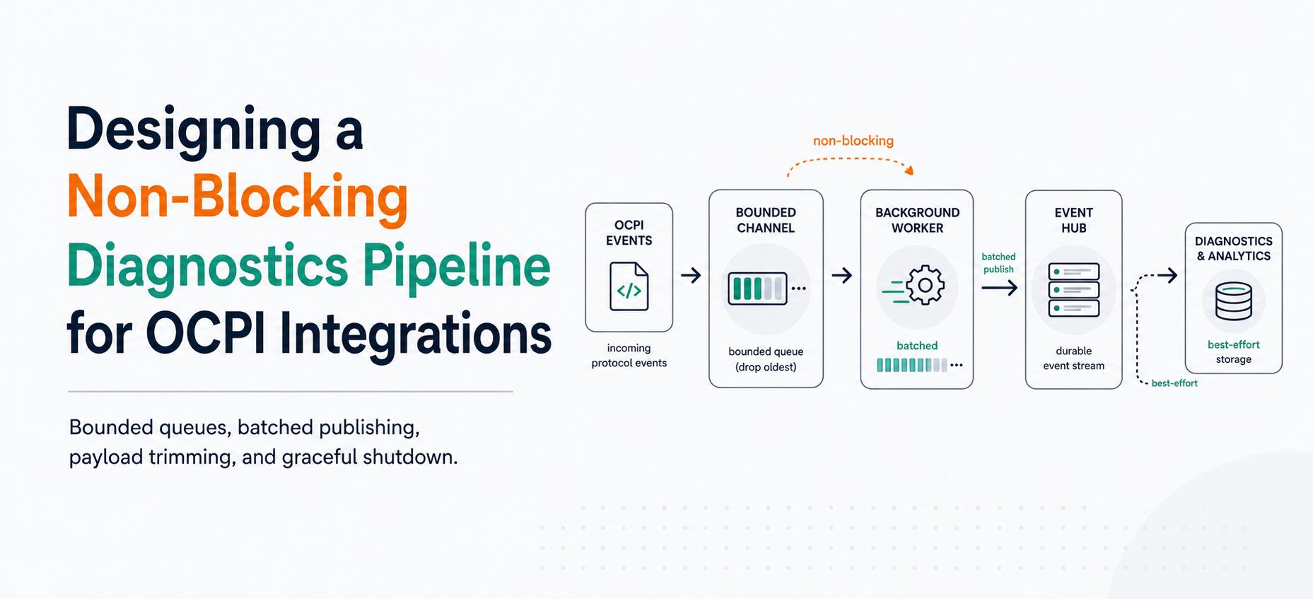 Designing a Non-Blocking Diagnostics Pipeline for OCPI Integrations