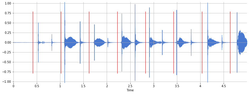 Clapping audio waveform with reference metronome onsets