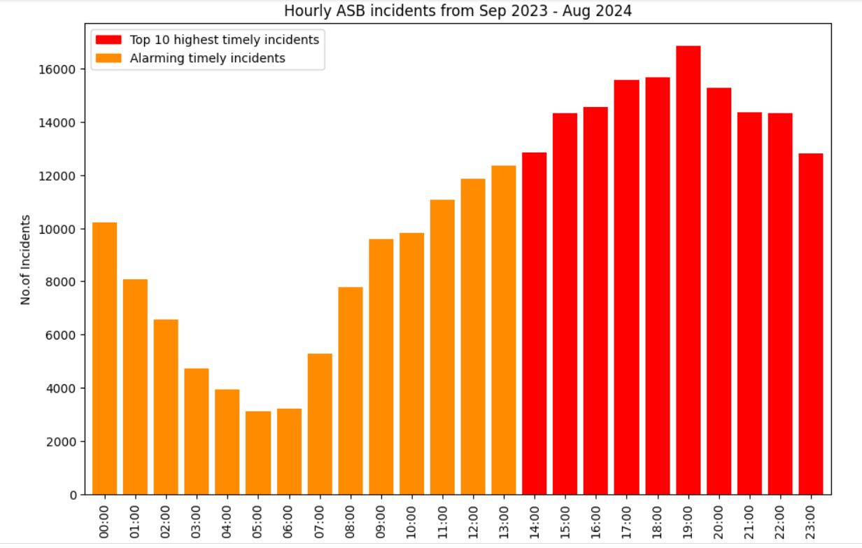 Main Asb GitHub - imblessingdavid07/Analysis-of-London-ASB-incidents