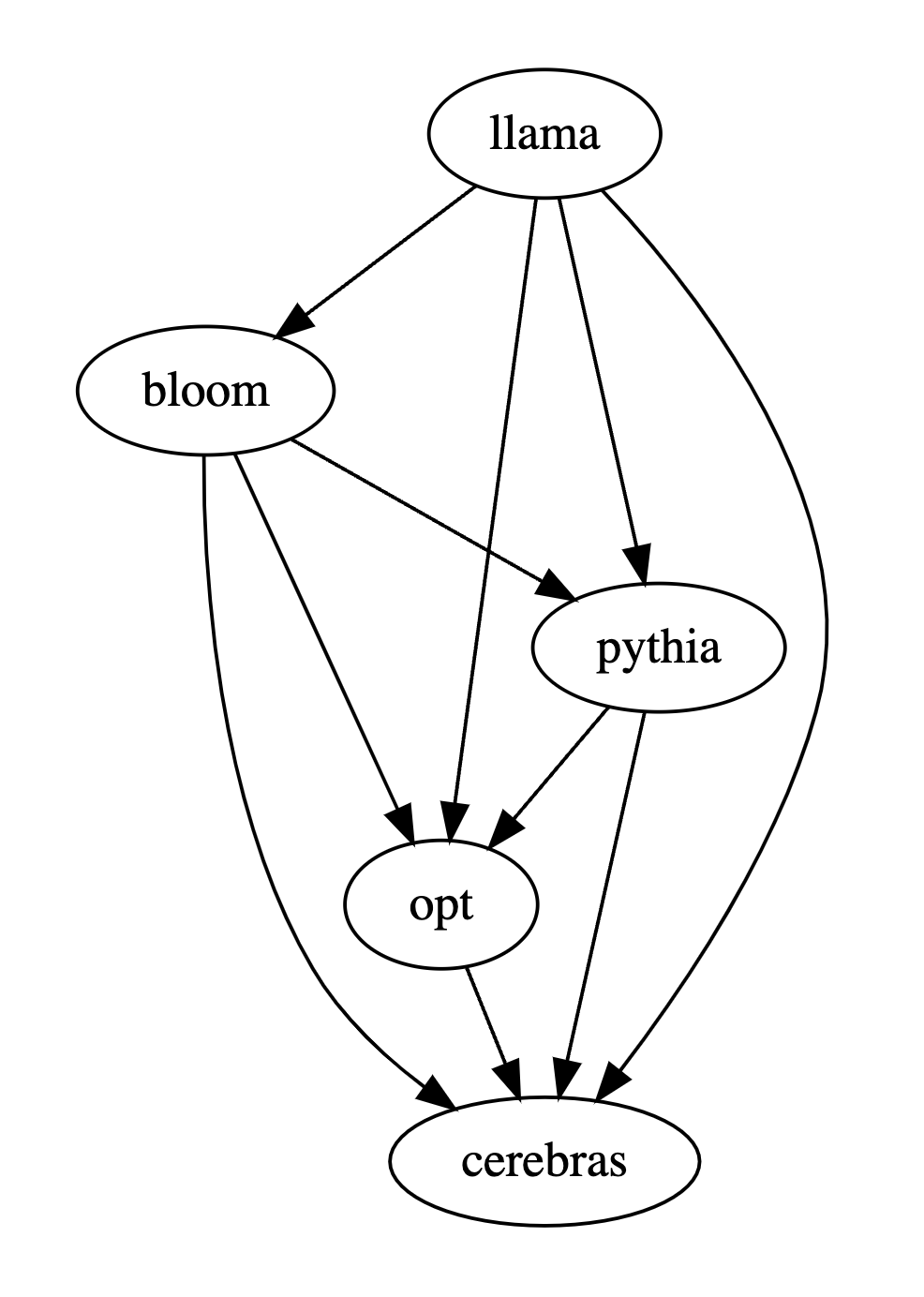 Partial Order Graph