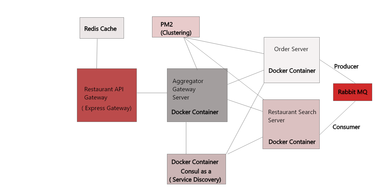 Micro Services Architecture