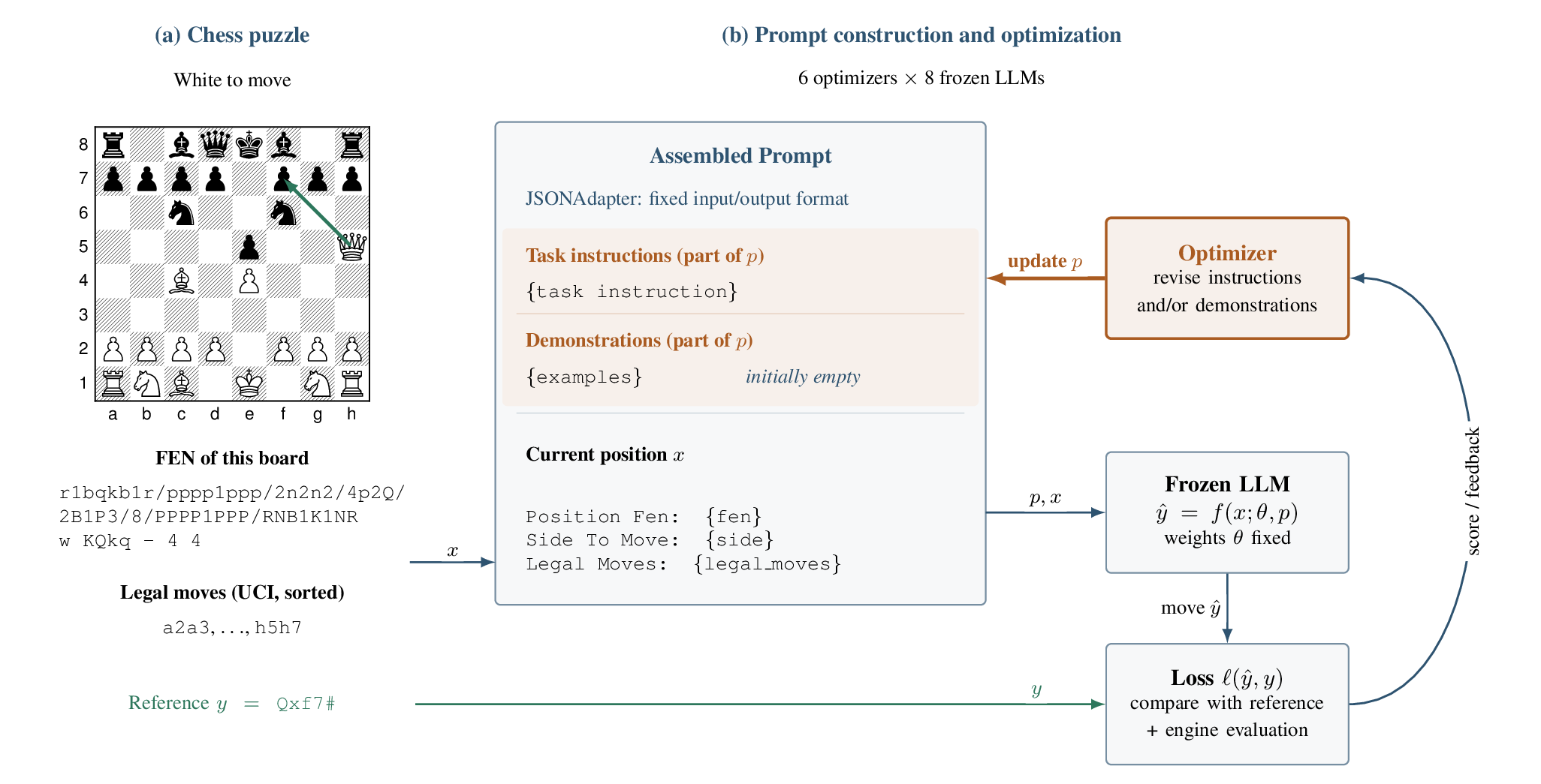 Benchmark overview: a chess position is assembled into a prompt for a frozen LLM; its move is scored against the reference, and an optimizer updates the prompt's instructions and demonstrations