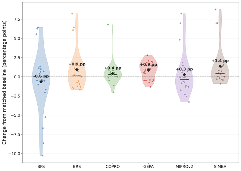 Per-seed accuracy change by optimizer
