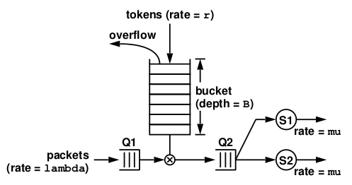 Token Bucket