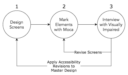 Accessible Screen Design Steps Visualized; Step 1: Design Screens, Step 2: Mark Elements with Moca, Step 3: Interview with Visually Impaired, Use opinions from interview to reshape Moca design at step 2 and master screens at step 1