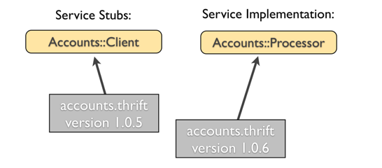 Diagram of a thrift versions