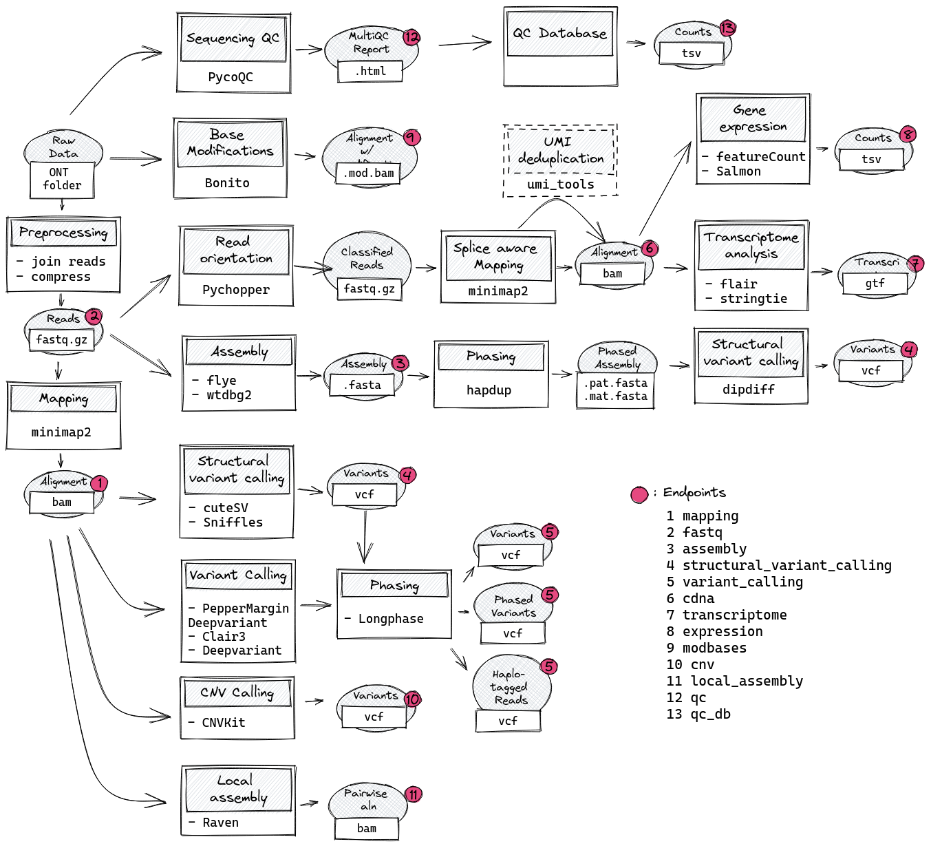 Pipeline overview