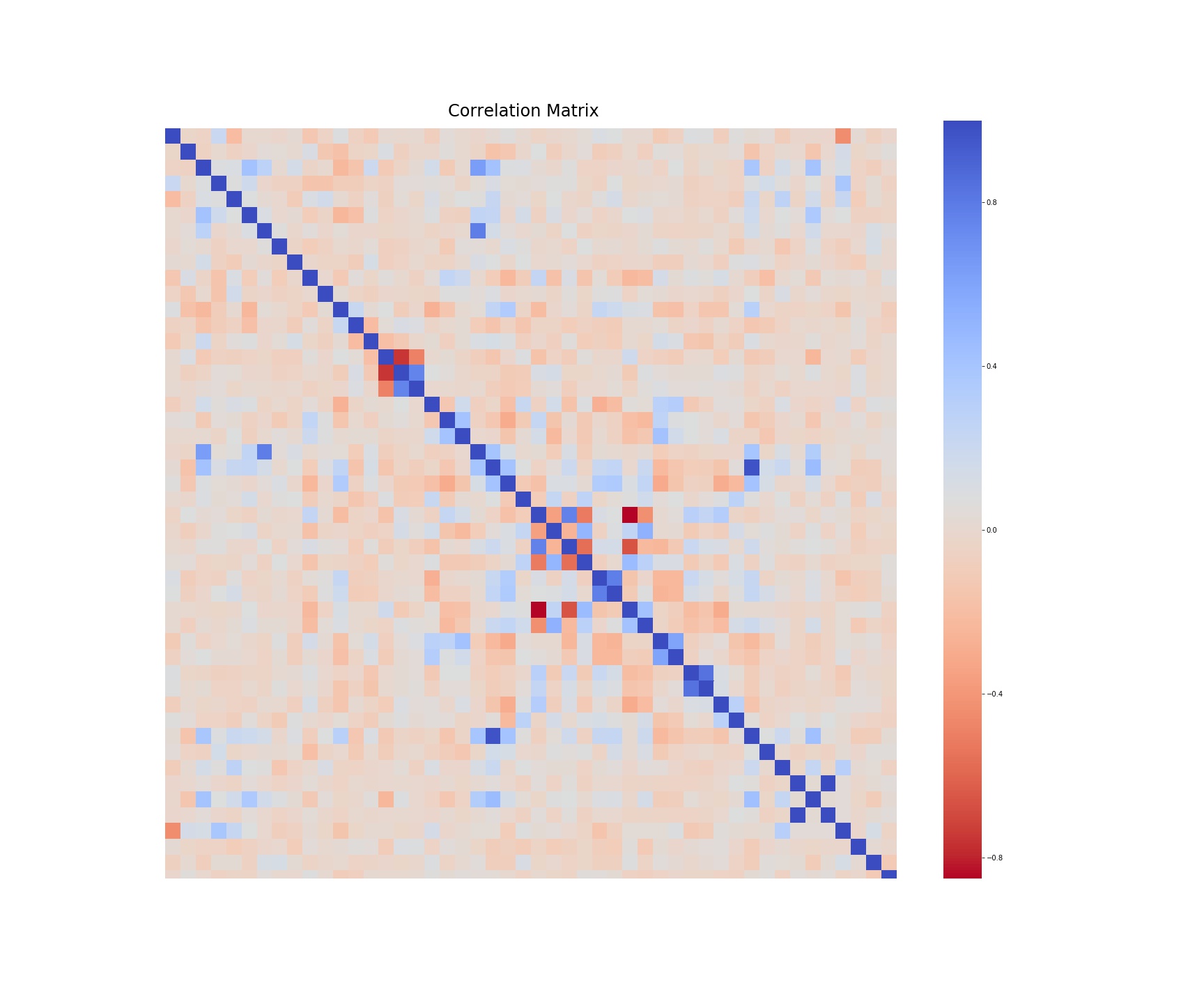 Correlation Matrix