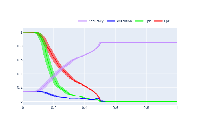 Logistic Regression Results