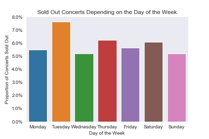 Proportion of sold out concerts per day of the week