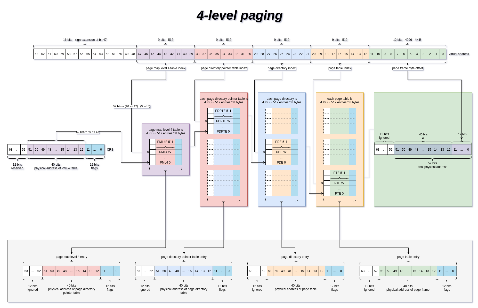 4-level-paging