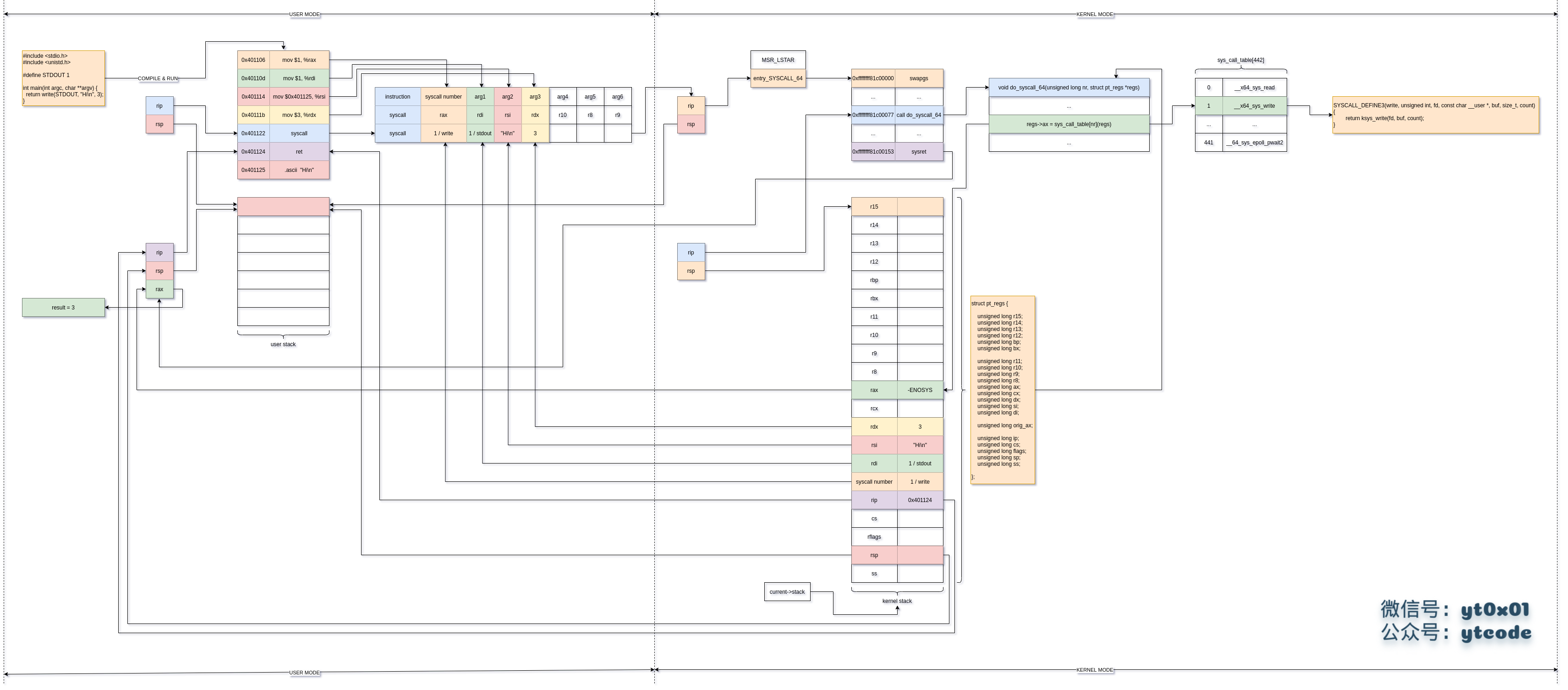 syscall