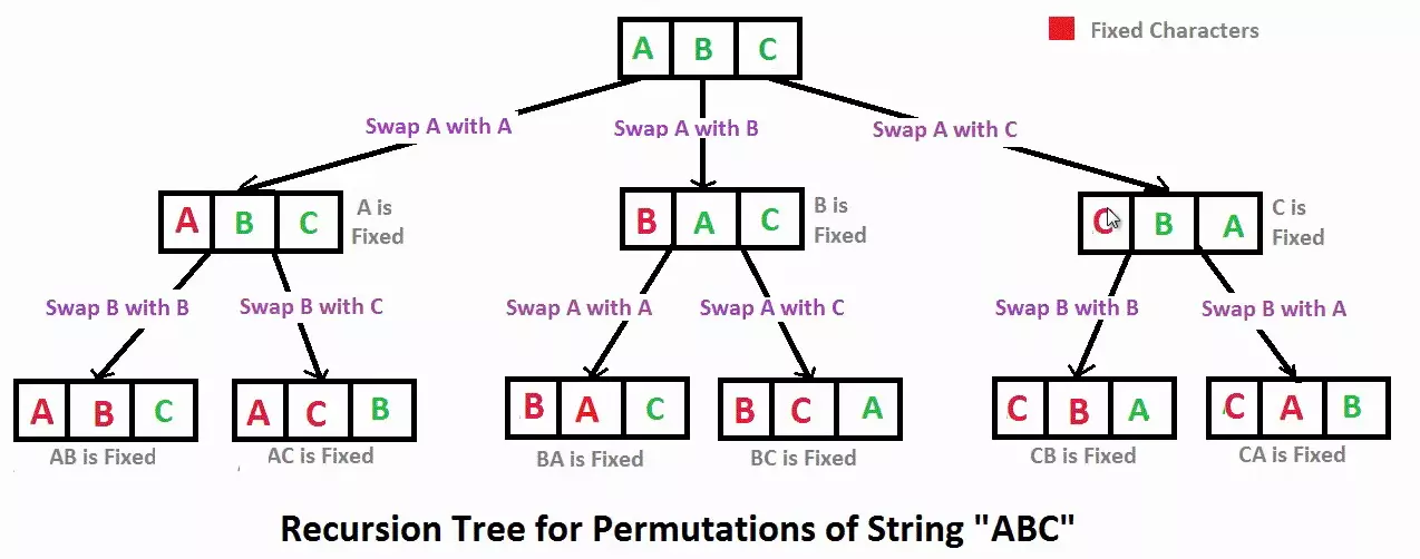 permutation