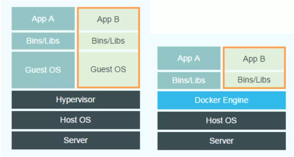 Docker&VM