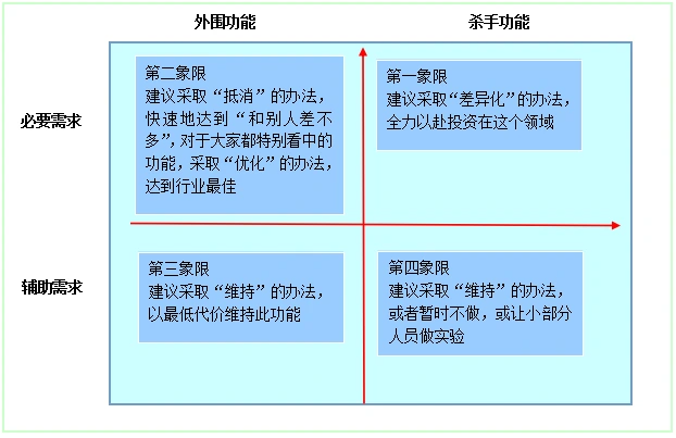 四个象限