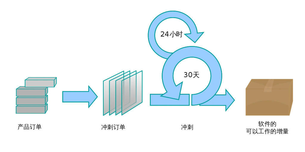 scrum-process