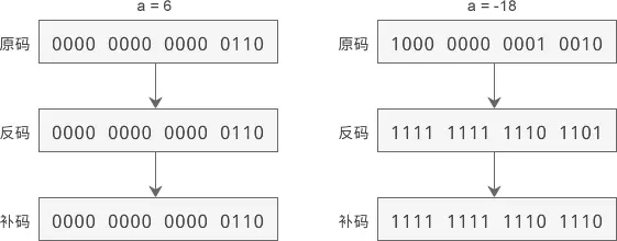 补码