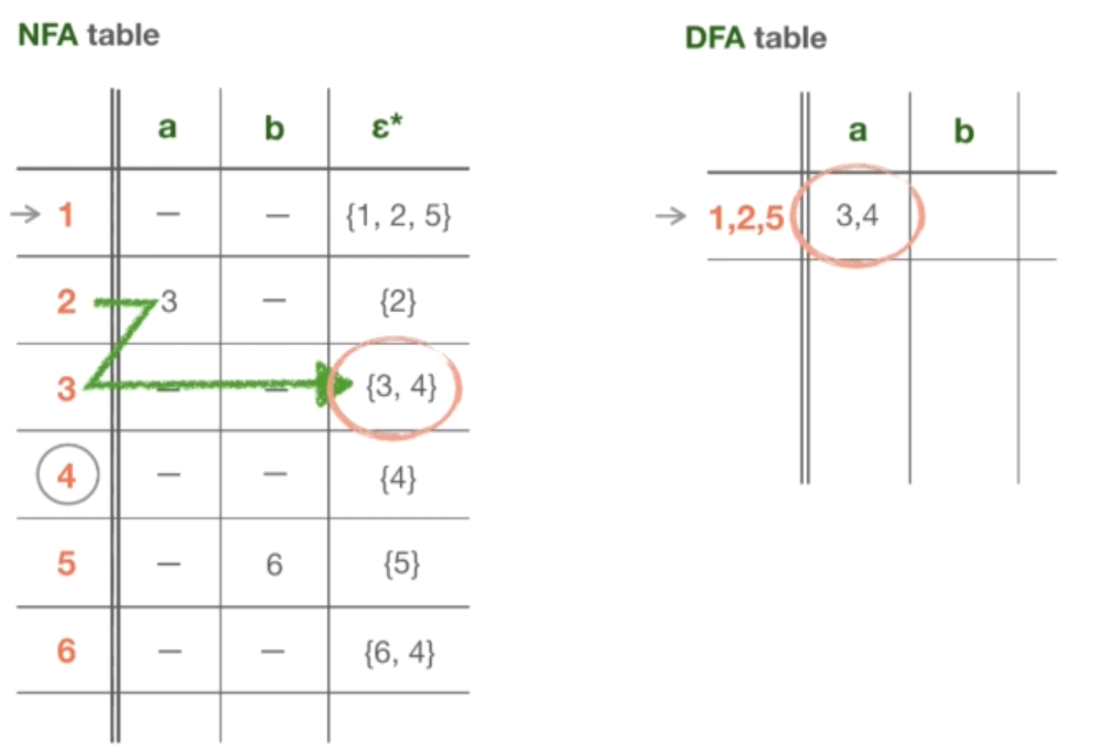 DFA zig-zag